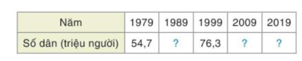 Em hãy thống kê số dân của Việt Nam từ năm 1979 đến năm 2019 bằng cách hoàn thành bảng sau (ảnh 2)