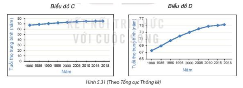 Theo em, để thấy rõ hơn tuổi thọ trung bình của người Việt Nam ngày càng tăng, ta nên dùng biểu đồ nào (ảnh 1)