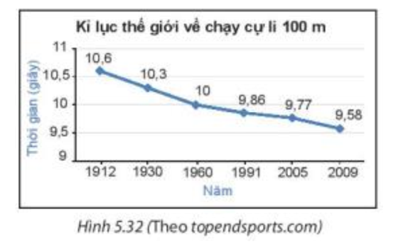 a) Kỷ lục thế giới về chạy cự li 100m đạt được ở năm 1991 là bao nhiêu giây?  b) Từ năm 1912 đến 2009, kỉ lục thế giới về chạy cự li (ảnh 1)