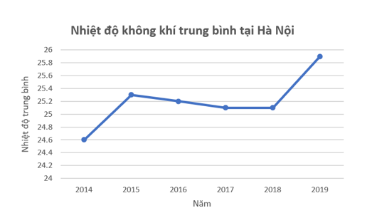 Vẽ biểu đồ đoạn thẳng biểu diễn nhiệt độ không khí trung bình tại Hà Nội trong 6 năm từ 2014 đến 2019 (ảnh 2)