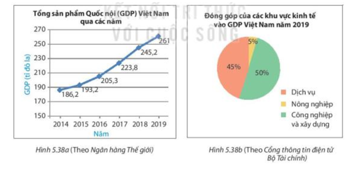a) Mỗi biểu đồ trên cho biết những thông tin gì?  b) Cho biết năm 2019, GDP của Việt Nam là bao nhiêu tỉ đô la (ảnh 1)