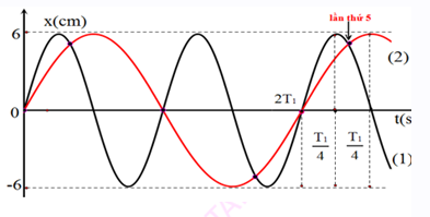 Đồ thị li độ theo thời gian của chất điểm 1 (đường 1) và của chất điểm 2 (ảnh 14)