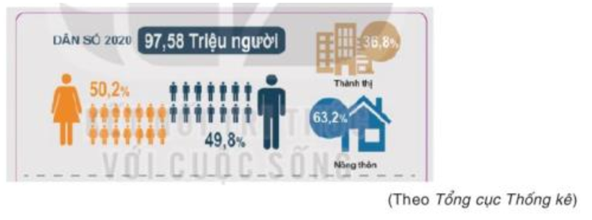 Em hãy lập các bảng thống kê biểu diễn cơ cấu dân số (đơn vị %) theo giới tính (nam, nữ) và theo nơi sinh sống (thành thị, nông thôn) (ảnh 1)