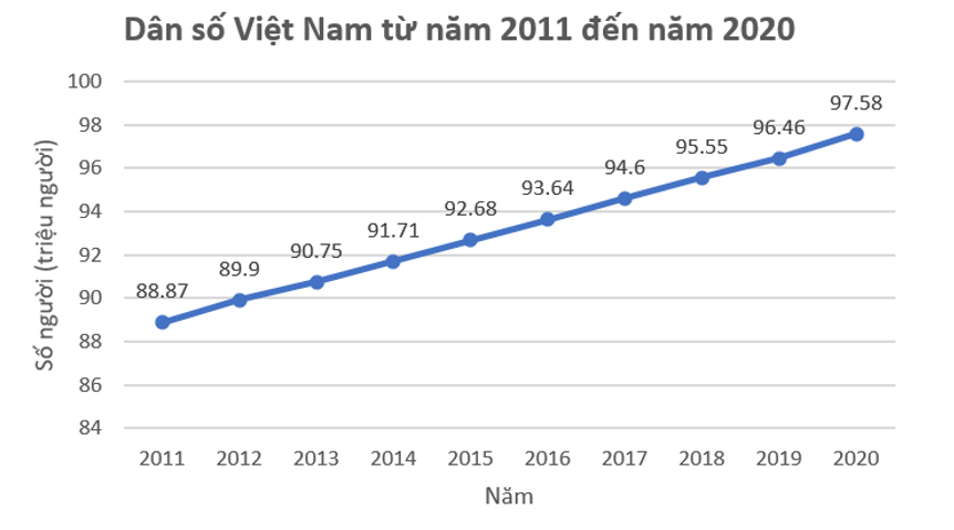 - Vẽ biểu đồ đoạn thẳng biểu diễn số dân của Việt Nam từ năm 2011 đến năm 2020 (ảnh 1)