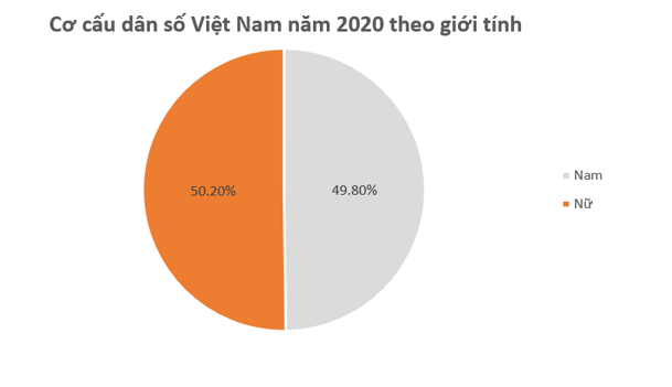 - Vẽ biểu đồ đoạn thẳng biểu diễn số dân của Việt Nam từ năm 2011 đến năm 2020 (ảnh 2)