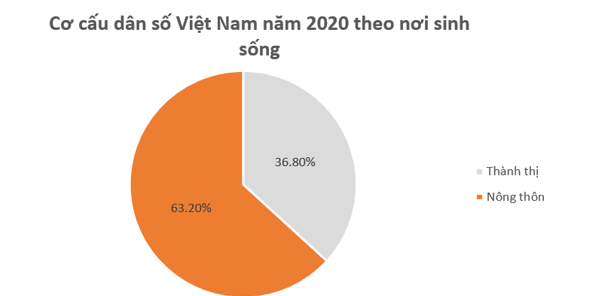 - Vẽ biểu đồ đoạn thẳng biểu diễn số dân của Việt Nam từ năm 2011 đến năm 2020 (ảnh 3)