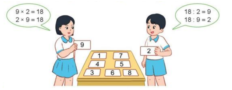 Chọn hai thẻ số bất kì trong các thẻ ghi các số từ 1 đến 9. Nêu phép nhân, phép chia có thành phần hoặc kết quả là hai số ghi trên hai thẻ đó (ảnh 1)