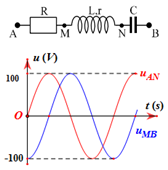 Đặt điện áp xoay chiều u = U0cos\[(\frac{{2\pi }}{T}t + \varphi )\]V vào hai đầu đoạn mạch (ảnh 1)