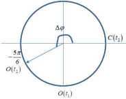 Tại t1 = 0 đầu O của một sợi dây đàn hồi nằm ngang bắt đầu có một sóng ngang truyền đến và O bắt đầu đi lên (ảnh 2)