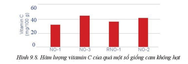 So sánh hàm lượng vitamin C  của các giống cam trong Hình 9.8. (ảnh 1)