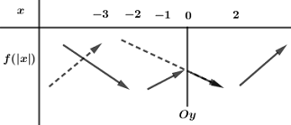 Cho hàm số \(f\left( x \right)\) có đạo hàm (ảnh 2)
