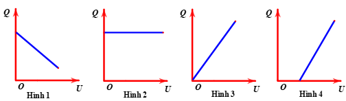 Đồ thị nào trên hình biểu diễn sự phụ thuộc của điện tích của một tụ điện vào hiệu điện thế giữa hai bản của nó (ảnh 1)