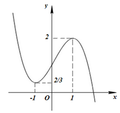Cho hàm số y=f(x) có đồ thị như hình vẽ bên dưới : (ảnh 1)