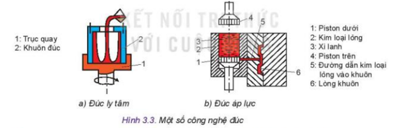 Quan sát Hình 3.3 và cho biết công nghệ đúc sử dụng trong các hình a, b thuộc loại nào; hãy mô tả nguyên lí đúc của mỗi công nghệ đó (ảnh 1)