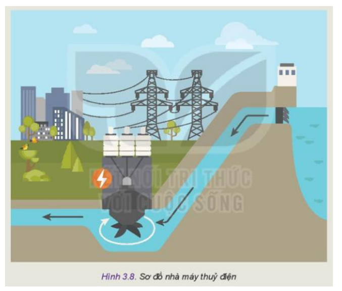 Quan sát Hình 3.8 hãy mô tả nguyên lí hoạt động của nhà máy thủy điện (ảnh 1)