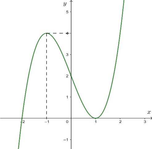 Cho hàm số y=f(x)  có đồ thị như hình vẽ. Tìm kết luận đúng? (ảnh 1)