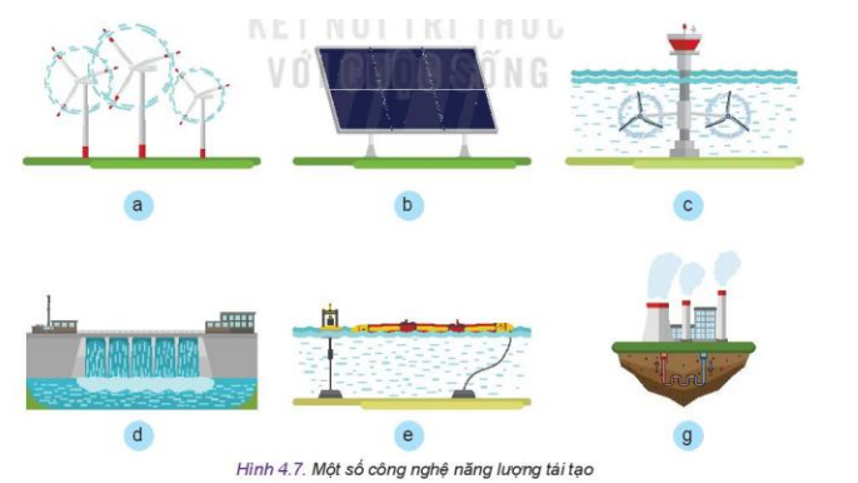 Quan sát Hình 4.7 và cho biết trong hình có những công nghệ năng lượng tái tạo nào (ảnh 1)