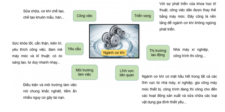 Tham khảo Hình 7.2, em hãy khái quát ngành nghề kĩ thuật, công nghệ mà em yêu thích (ảnh 2)