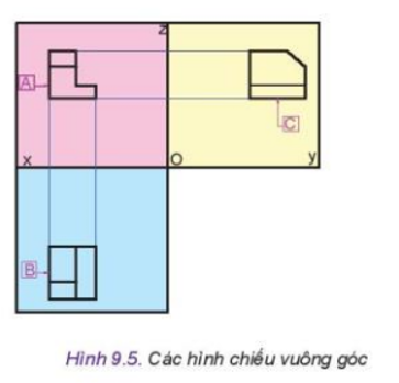 Quan sát Hình 9.5 và nêu mối quan hệ về vị trí giữa các hình chiếu A, B, C trong phương pháp chiếu góc thứ nhất (ảnh 1)