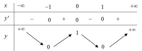 Cho hàm số y=f(x) có bảng biến thiên như hình vẽ dưới đây. (ảnh 1)
