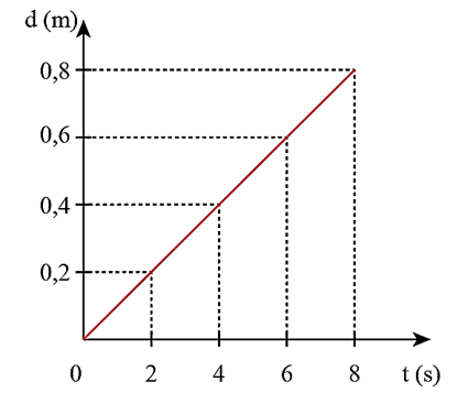 Dùng số liệu của hai chuyển động trong Hình 4.7 và 4.8:     a) Xác định độ dịch chuyển trong các khoảng thời gian liên tiếp bằng nhau (ảnh 2)