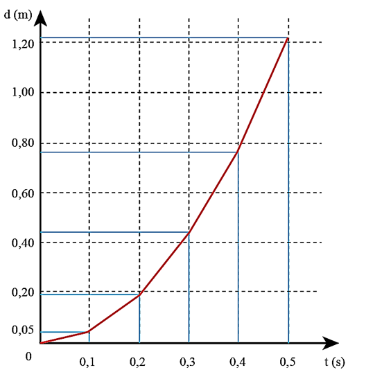 Dùng số liệu của hai chuyển động trong Hình 4.7 và 4.8:     a) Xác định độ dịch chuyển trong các khoảng thời gian liên tiếp bằng nhau (ảnh 3)