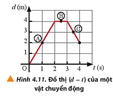 Một vật chuyển động thẳng có đồ thị (d – t) được mô tả như Hình 4.11. Hãy xác định tốc độ tức thời của vật tại các vị trí A, B và C (ảnh 1)