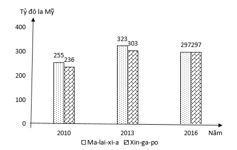 Cho biểu đồ về GDP của Ma-lai-xi-a và Xin-ga-po qua các năm (ảnh 1)