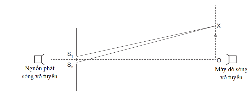 Thực hiện thí nghiệm giao thoa với nguồn phát sóng vô tuyến có bước sóng λ qua hai khe S1, S2. Một máy dò sóng vô tuyến di chuyển từ điểm O theo hướng mũi tên như hình vẽ. Tín hiệu được phát hiện giảm khi bộ phát hiện di chuyển từ O đến X và bằng 0 khi nó ở vị trí điểm X, sau đó bắt đầu tăng khi tiếp tục di chuyển máy dò ra xa X. Phương trình nào xác định đúng vị trí điểm X (ảnh 1)
