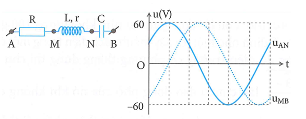 Đặt điện áp xoay chiều có biểu thức u=U0cos(2#/T+p) (V) vào hai đầu (ảnh 1)