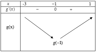 Hàm số y=f(x) có đồ thị y=f'(x) như hình vẽ. Số mệnh đề đúng là (ảnh 2)