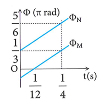 Hai điểm sáng M và N dao động điều hòa trên trục Ox với cùng biên độ (ảnh 1)