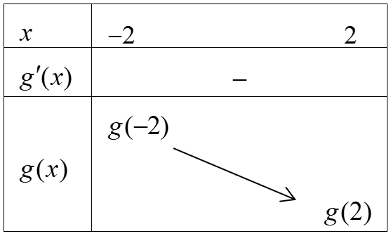 Cho hàm số y=f(x). Hàm số y=f'(x) có bảng biến thiên như sau (ảnh 3)
