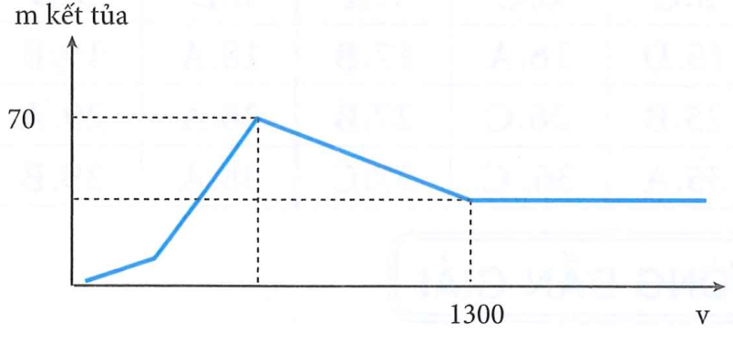Hòa tan hoàn toàn a gam Al trong dung dịch Ba(OH)2 thu được dung dịch X. Nhỏ từ từ dung dịch H2SO4 0,5M vào dung dịch X và lắc nhẹ đến các phản ứng xảy ra hoàn toàn.  Đồ thị biểu diễn sự phụ thuộc tổng khối lượng kết tủa (m gam) theo thể tích H2SO4 (V ml) như sau:    Giá trị của a là: (ảnh 1)