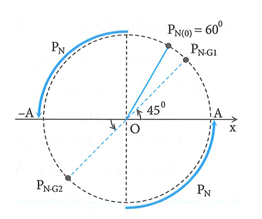 Hai điểm sáng M và N dao động điều hòa trên trục Ox với cùng biên độ (ảnh 2)