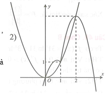 Cho hàm số  f(x) liên tục trên có f(0)=0  và đồ thị hàm số  y=f'(x)  như hình vẽ bên. Hàm số y=|3f(x)-x^3|  đồng biến trên khoảng  (ảnh 2)