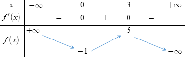 Cho hàm số f(x) có bảng biến thiên như hình sau: (ảnh 1)