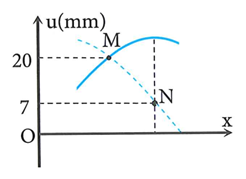 Một sóng hình sin đang truyền trên một sợi dây theo chiều dương của trục (ảnh 1)