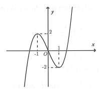 Cho hàm số  y=f(x)=ax^3+bx^2+cx+d có bảng biến thiên sau: Đồ thị nào trong các phương án A, B, C, D thể hiện hàm số  ? (ảnh 1)