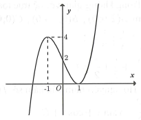 Cho hàm số  y=f(x)=ax^3+bx^2+cx+d có bảng biến thiên sau: Đồ thị nào trong các phương án A, B, C, D thể hiện hàm số  ? (ảnh 2)