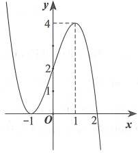 Cho hàm số   có đạo hàm liên tục trên   và có đồ thị hàm số   như hình vẽ dưới. Có bao nhiêu giá trị nguyên dương của tham số y=f(x+1)+20/mln((2-x)/(2+x)  để hàm số   nghịch biến trên khoảng (-1;1) ? (ảnh 1)