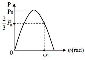 đồ thị của công suất tiêu thụ của đoạn mạch phụ thuộc vào φ như hình vẽ Giá trị của φ1 bằng (ảnh 1)