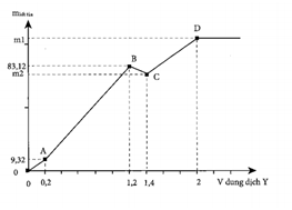 Cho 100 ml dung dịch hỗn hợp X chứa A12(SO4)3 a M, MgCl2 b M, và H2SO4 c M. Đổ từ từ V lít dung dịch hỗn hợp Y gồm KOH 0,6M và Ba(OH)2 0,2M, kết quả thí nghiệm thu được cho trong hình sau.   Giá trị m1 + m2 là: (ảnh 2)