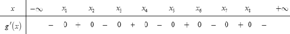 Cho hàm số f(x) có bảng biến thiên như hình sau: (ảnh 3)