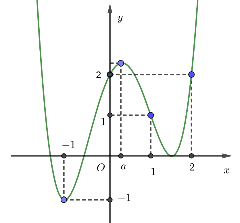 Cho hàm số y=f(x) liên tục trên R và đồ thị hàm số y=f'(x)  cho bởi hình vẽ bên (ảnh 1)