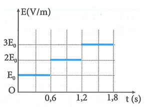 Một con lắc lò xo treo thẳng đứng gồm vật nhỏ khối lượng m mang điện tích (ảnh 1)