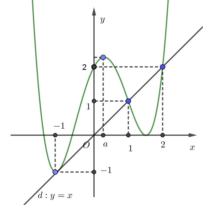 Cho hàm số y=f(x) liên tục trên R và đồ thị hàm số y=f'(x)  cho bởi hình vẽ bên (ảnh 2)