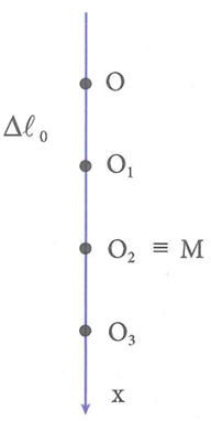 Một con lắc lò xo treo thẳng đứng gồm vật nhỏ khối lượng m mang điện tích (ảnh 2)