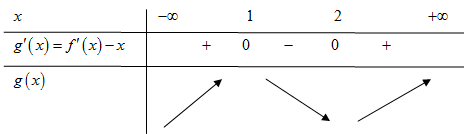 Cho hàm số y=f(x) liên tục trên R và đồ thị hàm số y=f'(x)  cho bởi hình vẽ bên (ảnh 4)