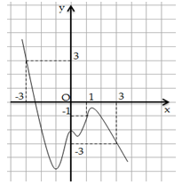 Cho hàm số y=f(x). Đồ thị của hàm số y=f'(x) như hình vẽ (ảnh 1)
